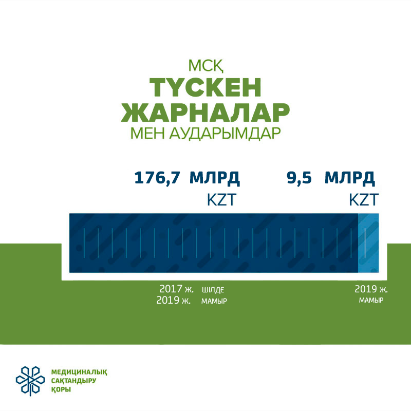 Маңғыстау облысында медициналық сақтандыру қорының жұмысы қарқынды жүруде