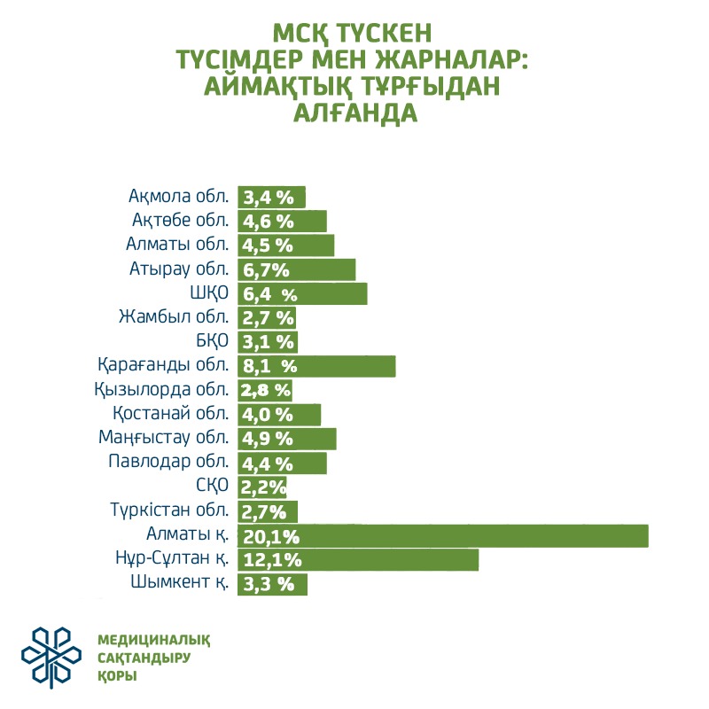 медициналық сақтандыру