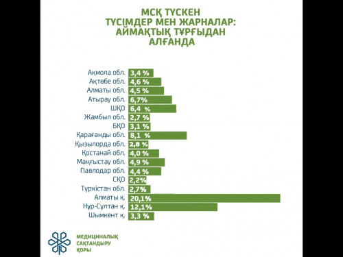 Медициналық сақтандыру қорына Маңғыстау 10 млрд теңге аударған