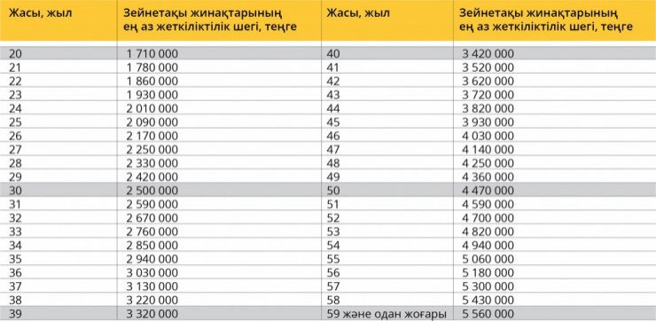 Зейнетақы жинақтарының жеткілікті шегі