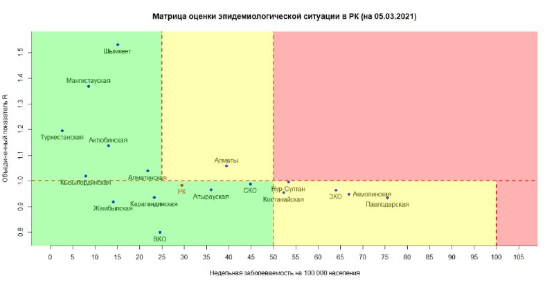 эпидемиологиялық ахуалды бағалау матрицасы