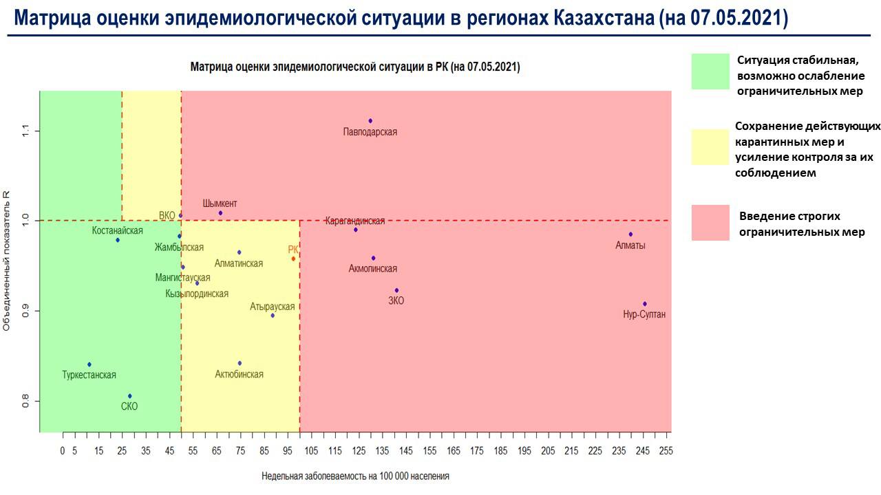 өңірлеріндегі эпидемиологиялық ахуалды бағалау матрицасы