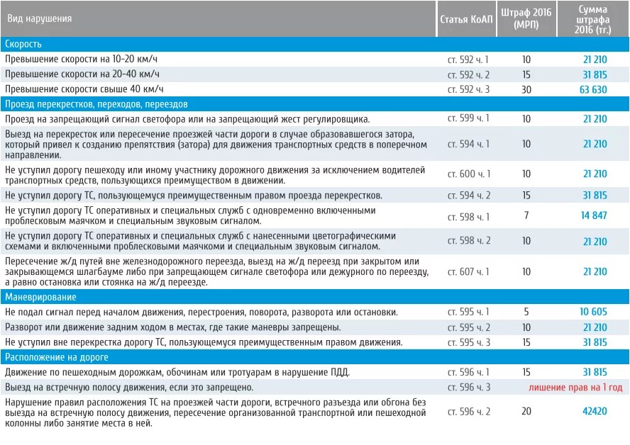 Статьи административного кодекса республики казахстан. Ме́сячный расчётный показа́тел. Таблица штрафов Казахстан. Таблица штрафов РК 2022. Штраф 1 МРП В Казахстане.