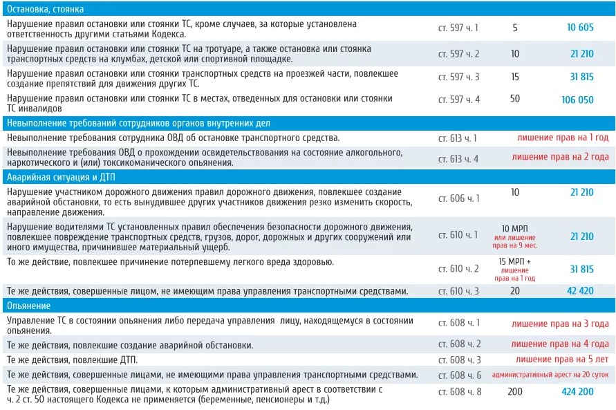 5 мрп в казахстане. Штрафы ПДД Казахстан. Штраф 2 МРП. МРП-1. Штрафы Казахстана таблица.