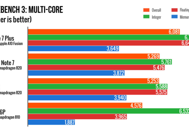 результаты iPhone 7 Plus в тестах производительности