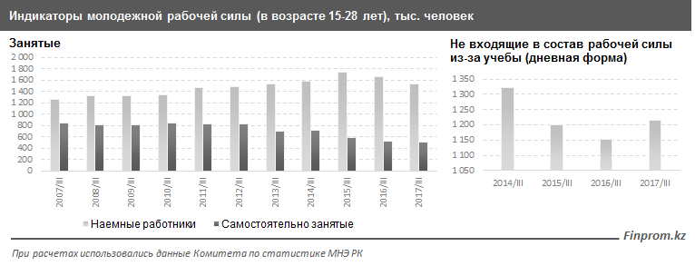 Индикаторы молодежной робочей силы