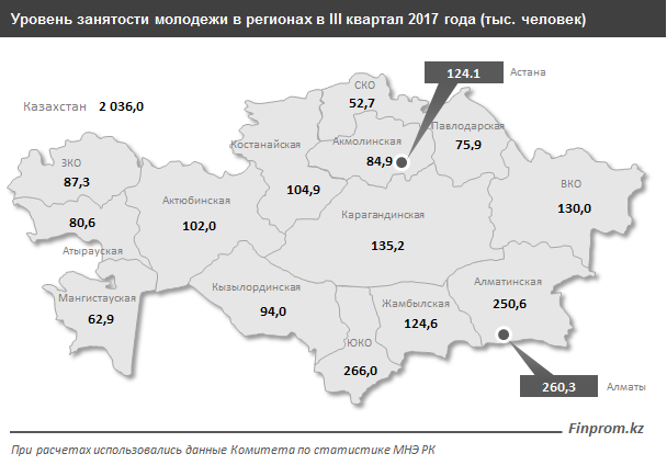 Уровень занятости молодежи