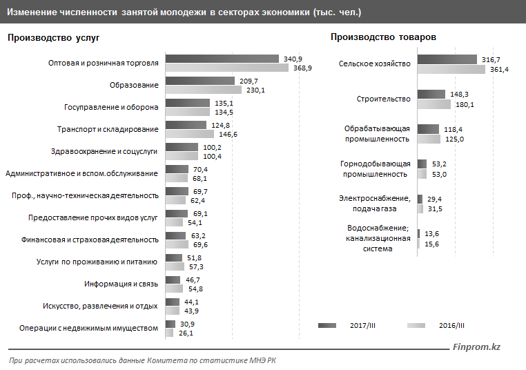 изменение чиленности занятой молодежи