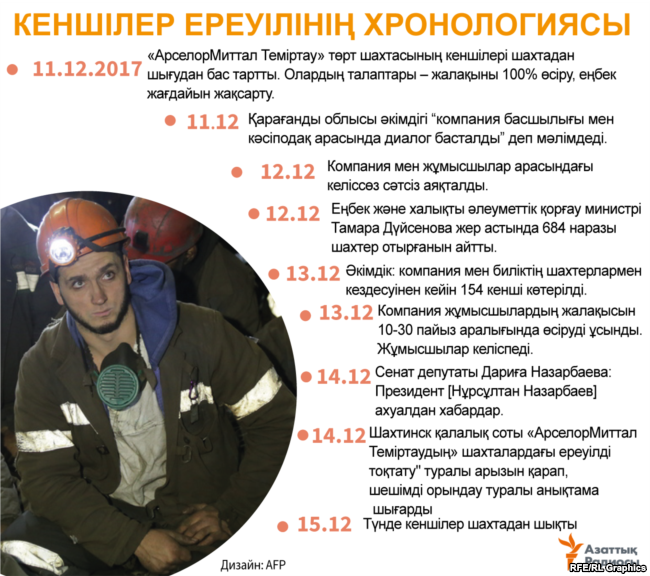 хронология