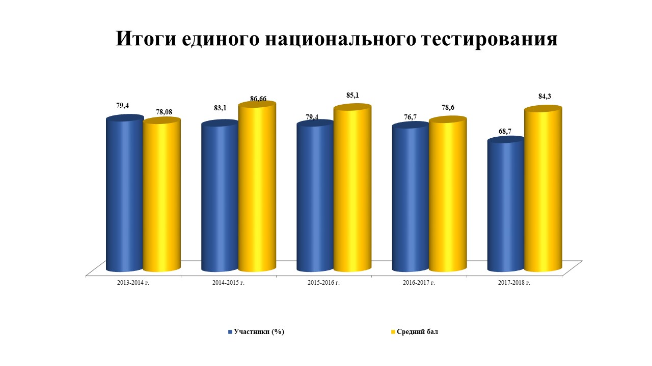 результат ЕНТ